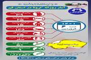 آخرین وضعیت مبتلایان به کووید۱۹ در ششم فروردین ماه ۱۴۰۱ در قم